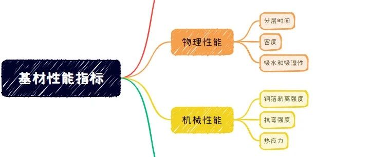 信号完整性基础--PCB相关知识总结
