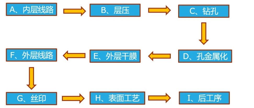 工程师必须知道的事--PCB线路制作流程及工艺