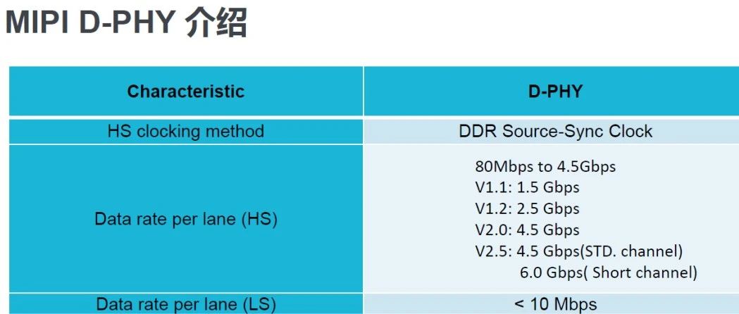 MIPI D-PHY基础介绍
