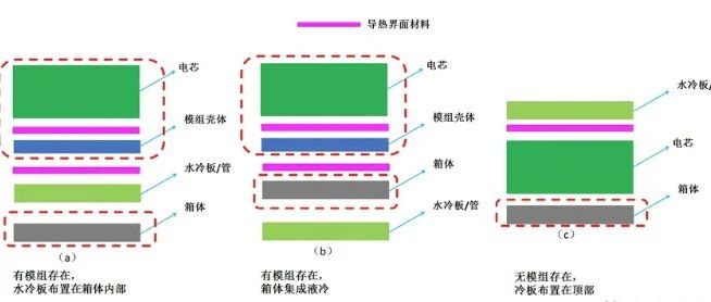 动力电池热管理核心技术：导热路径规划、界面材料选型与典型案例拆解