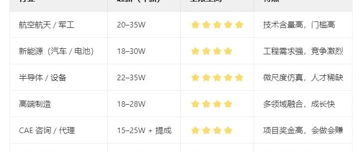 CAE/CFD 仿真工程师高薪行业全景解析：六大领域待遇对比与职业发展指南