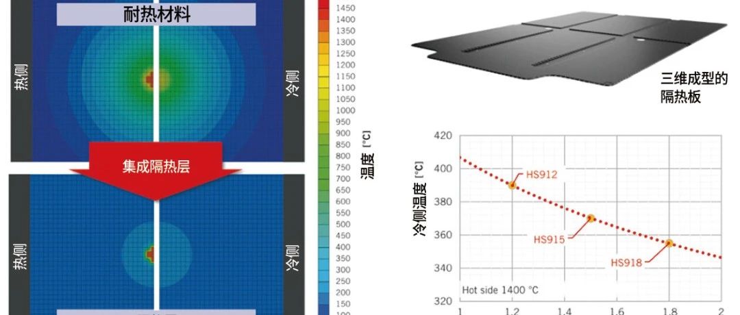 【电池包隔热设计】有效防止动力电池热失控