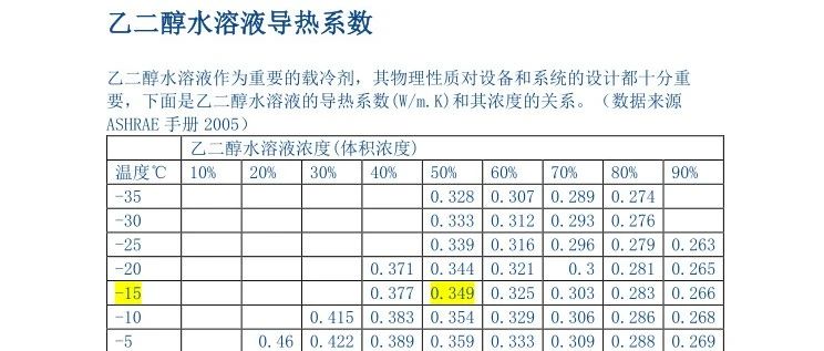 电池热仿真材料属性-乙二醇水溶液物性
