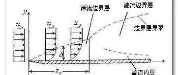 CFD小知识 | 流体仿真为什么要画边界层