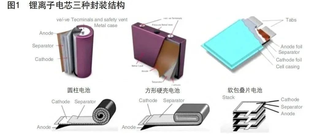 【电池包设计方案】Pack内部电芯倒置和侧躺的优缺点以及面临的挑战