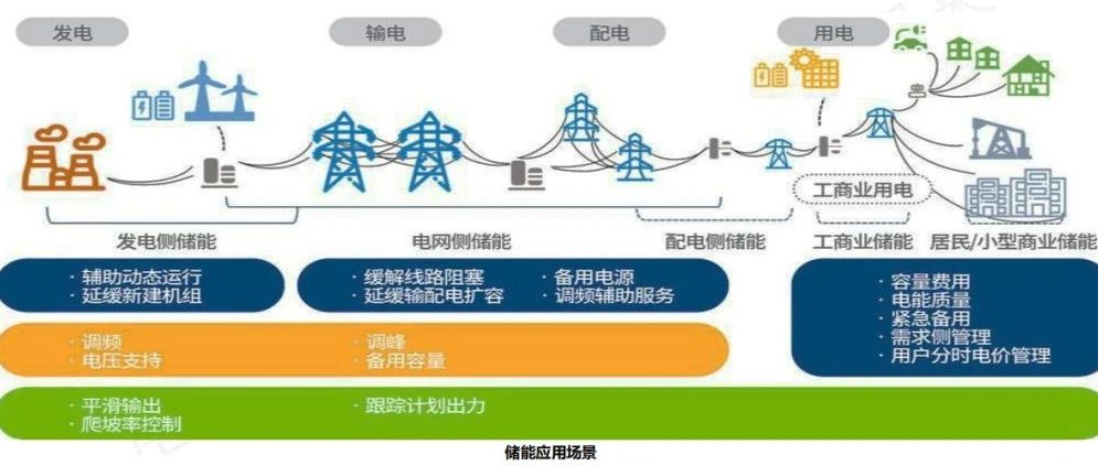 工商业储能入门知识，看这一篇文章就够了
