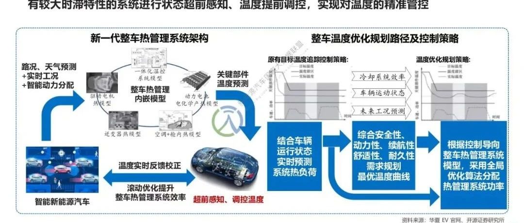 【2024热管理技术趋势】低温热管理技术和关键热管理部件技术进展