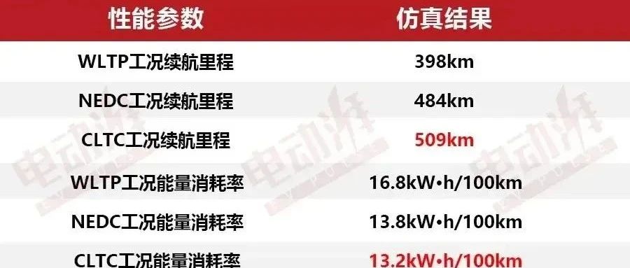 新能源汽车常用工况介绍（NEDC、WLTC、CLTC、EPA）续航、电耗、排放进行对比
