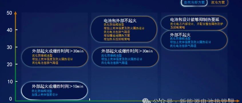 电池包（PACK）热安全设计方案和如何预防预防热失控