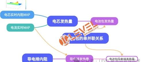 电池热管理复杂策略仿真方法-实现电芯发热量随着SOC和温度变化