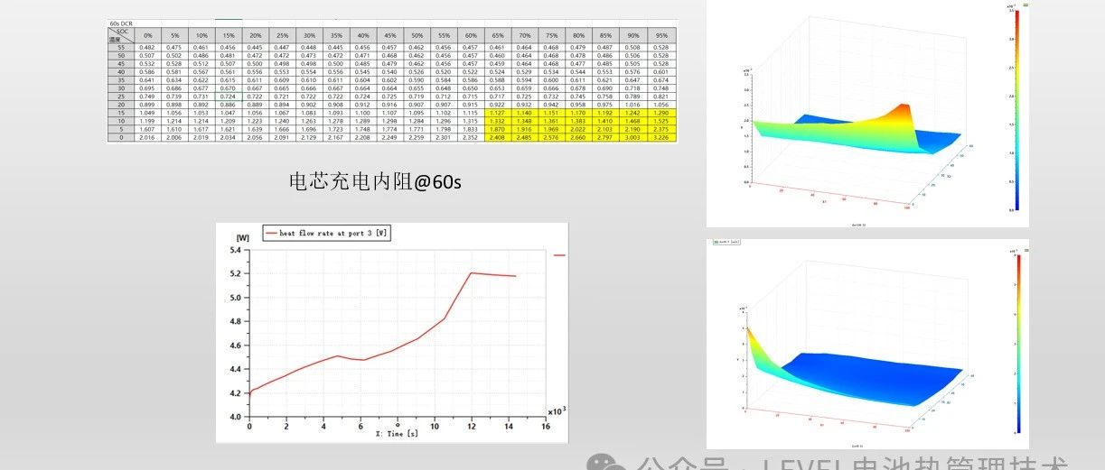 电池热仿真模型建立 | 电池发热量计算评估方法和电池直流内阻和发热量关系