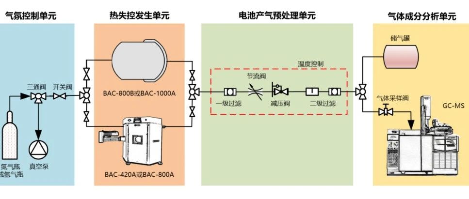 解决方案 | 锂电池热失控产气成分在线分析