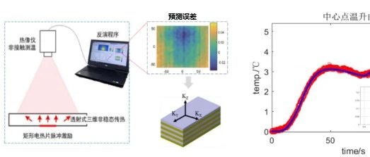 锂电池导热系数的精准测定方法