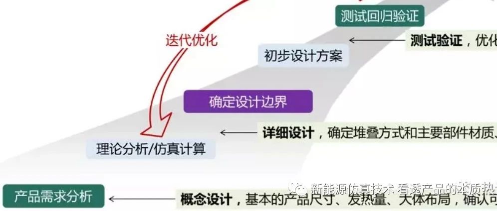 动力电池热管理结构设计| 热设计研发流程