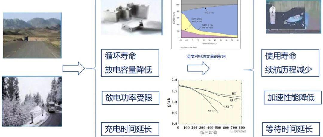 不同电池热管理方案介绍