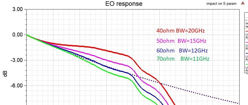 匹配电阻值对EML TOSA的高频性能影响