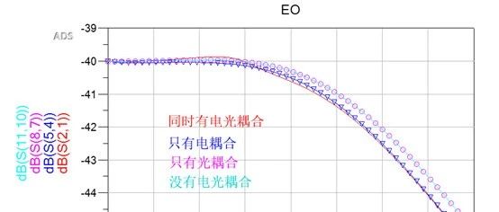 电吸收调制器（EA modulator）的高频特性