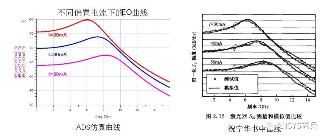 如何正确的使用DFB laser的等效电路模型？