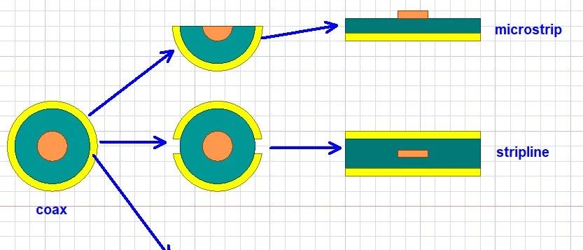 趣谈基本传输线结构演变