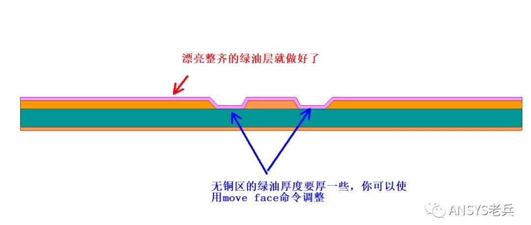 HFSS中高效建模技巧分享（一）