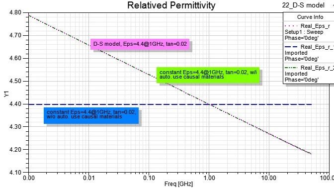 Frequency Dependent Material
