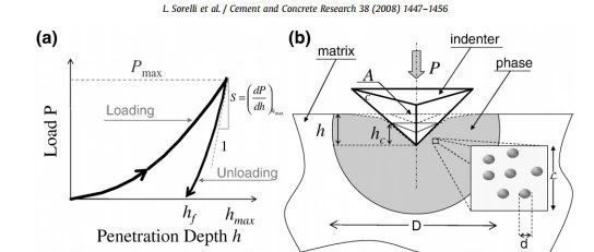 利用统计纳米压痕技术研究超高性能混凝土的纳米力学特征