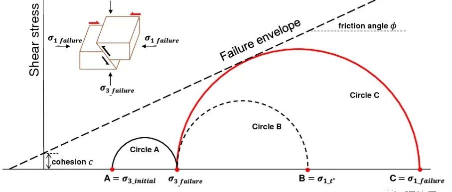 常见岩石抗压强度、抗拉强度、凝聚力和内摩擦角