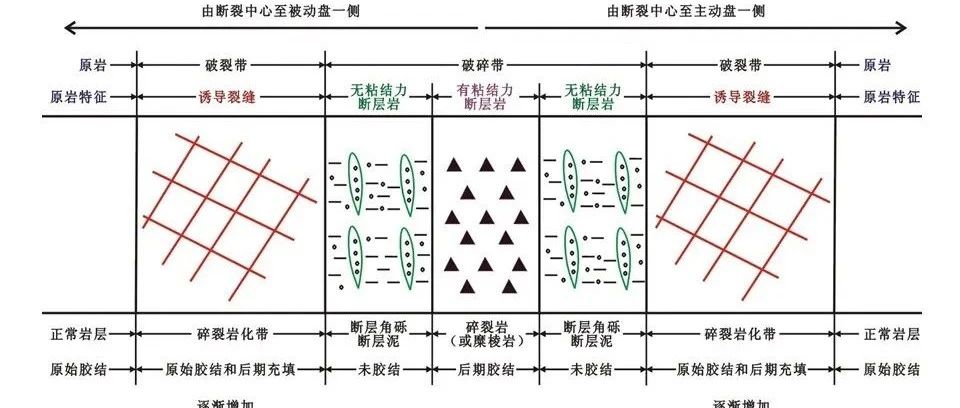 断层封堵性研究