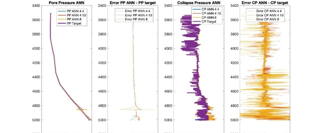 基于随钻测井和钻井参数预测孔隙压力和井筒稳定性的神经网络模型