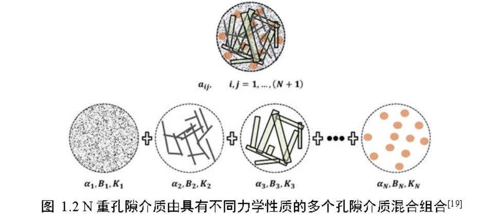 双孔双渗介质多场耦合理论