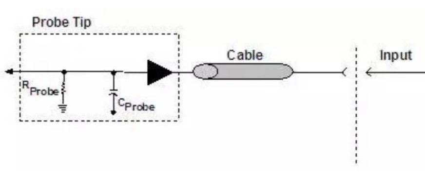 示波器探头的原理和测试误差