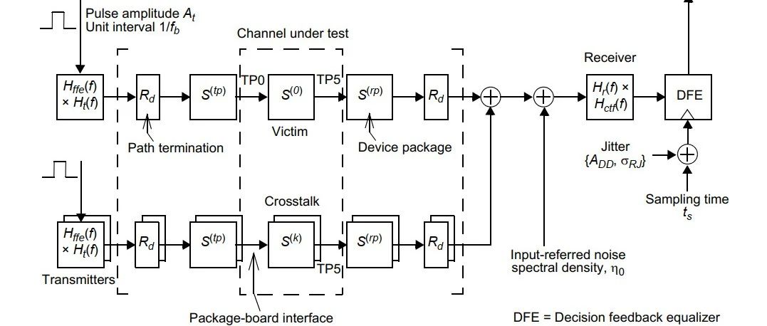 高速链路COM仿真