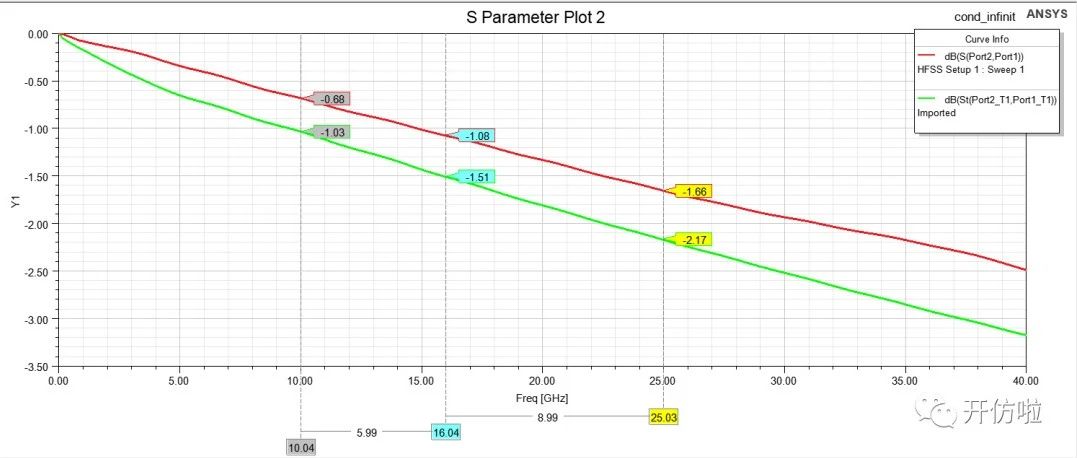 导体损耗到底有多大