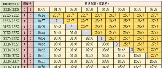 信号编码之64b/66b_128b/130b_PRBS