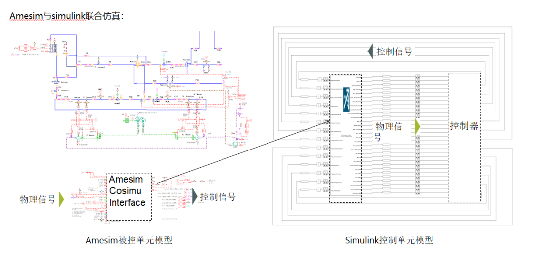 被控单元与控制单元联合仿真