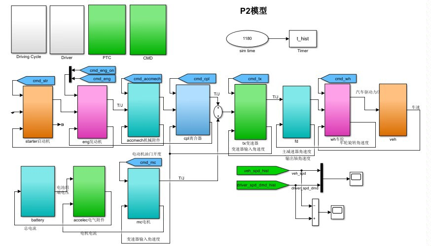 simulink整车模型（网图）