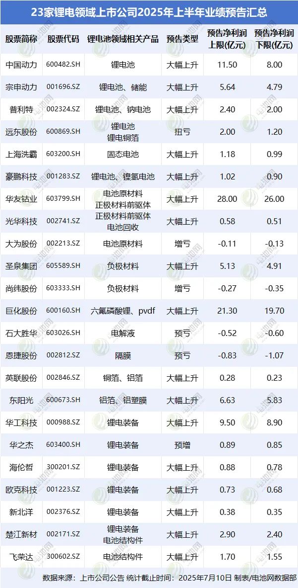 超八成“预喜”！23家锂电领域上市公司2025上半年业绩抢先看