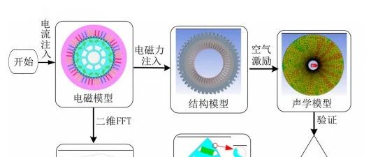 永磁同步电机转子辅助槽对电磁噪声影响分析