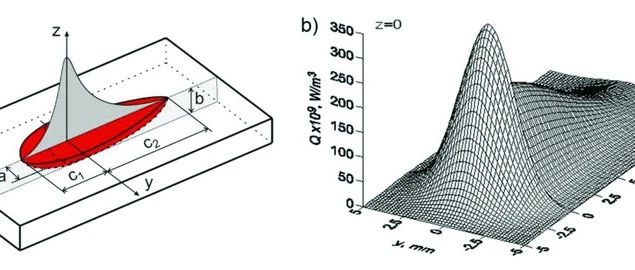 Abaqus-Goldak 热源详解