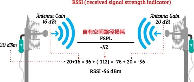 射频指标及其含义