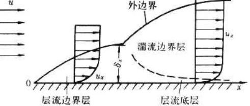 CFD为什么要对边界层进行处理？