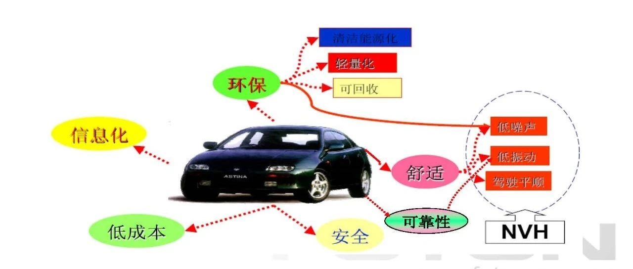 轻客车内降噪案例分析