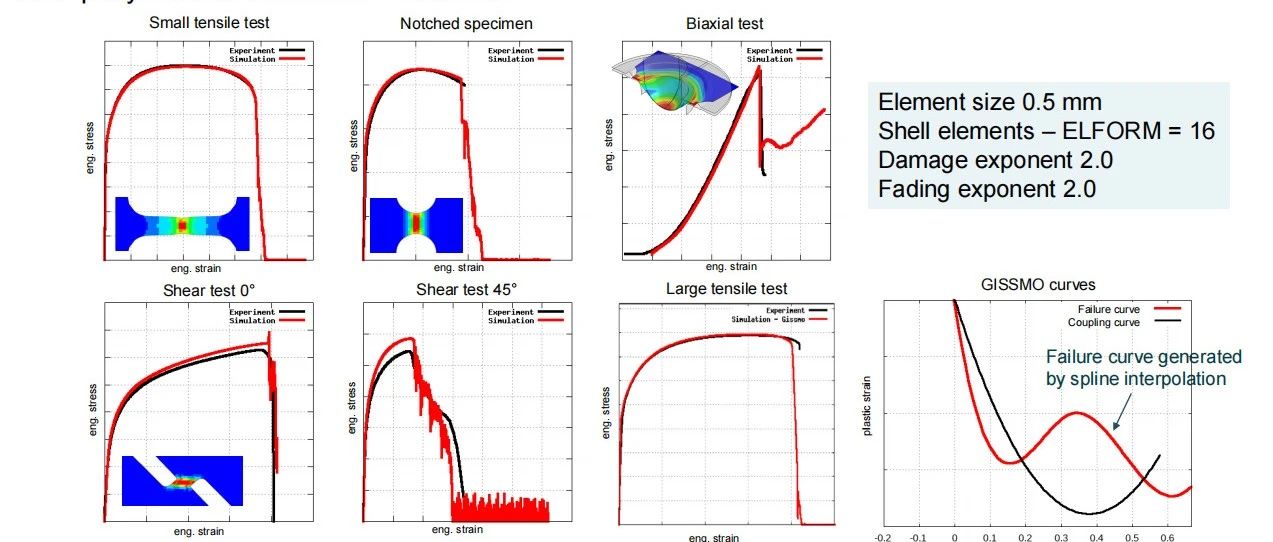 GISSMO for Damage and Failure Prediction