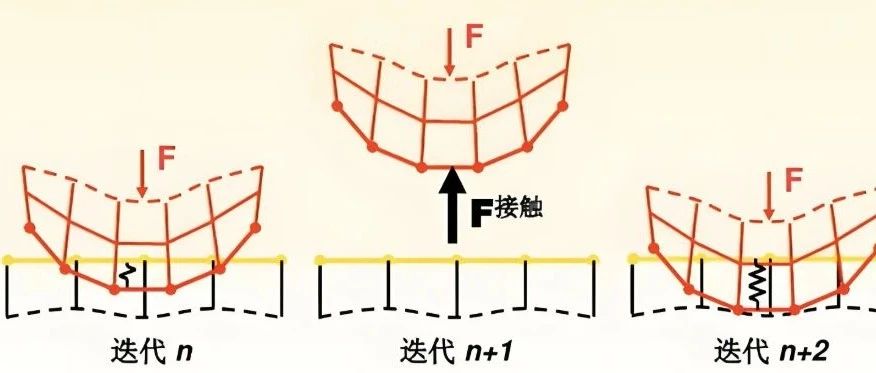 摩擦接触调整设置。