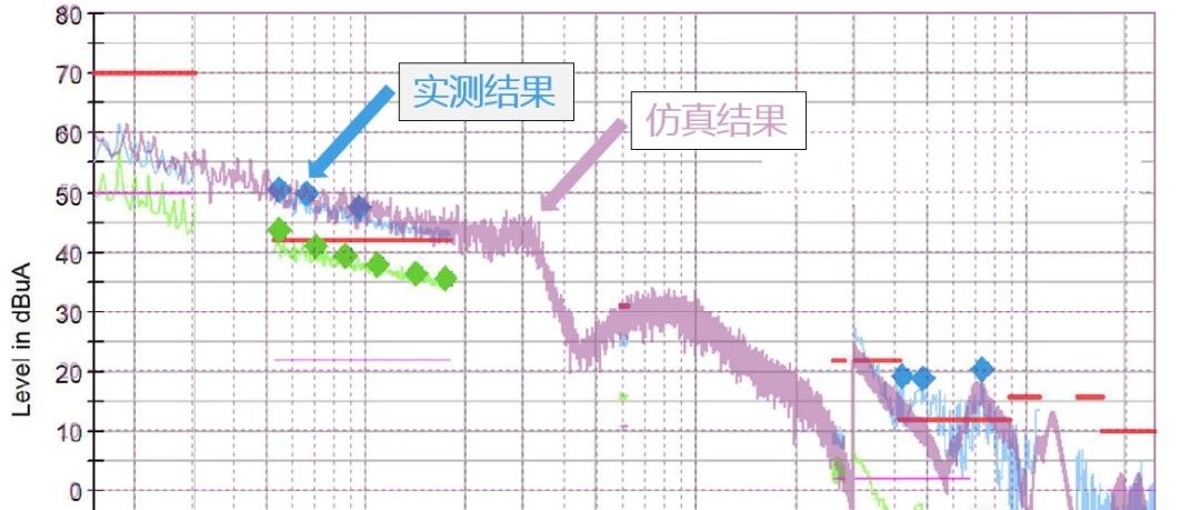 CST电机控制器EMC仿真解决方案-破解传导发射电流法建模优化难题