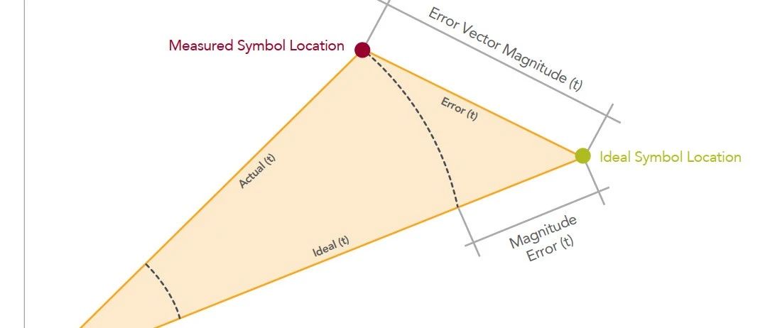 邻道泄漏抑制比（ACLR）与误差向量幅度（EVM）的换算关系