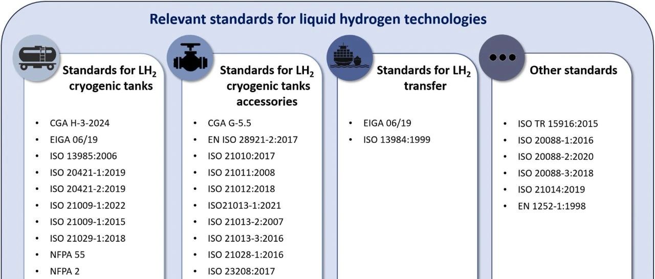 液态氢（LH₂） 在移动应用中的传输操作及安全考量展开全面综述，