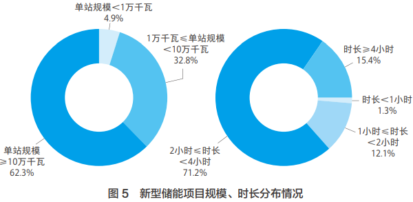 新型储能项目规模、时长分布情况 新型储能项目规模、时长分布情况
