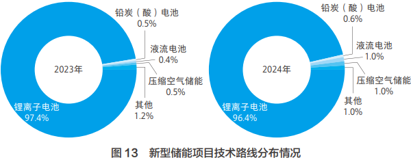 新型储能项目技术路线分布情况 新型储能项目技术路线分布情况