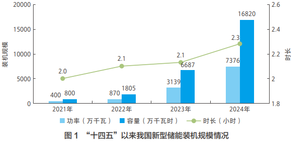 “十四五”以来我国新型储能装机规模情况 “十四五”以来我国新型储能装机规模情况